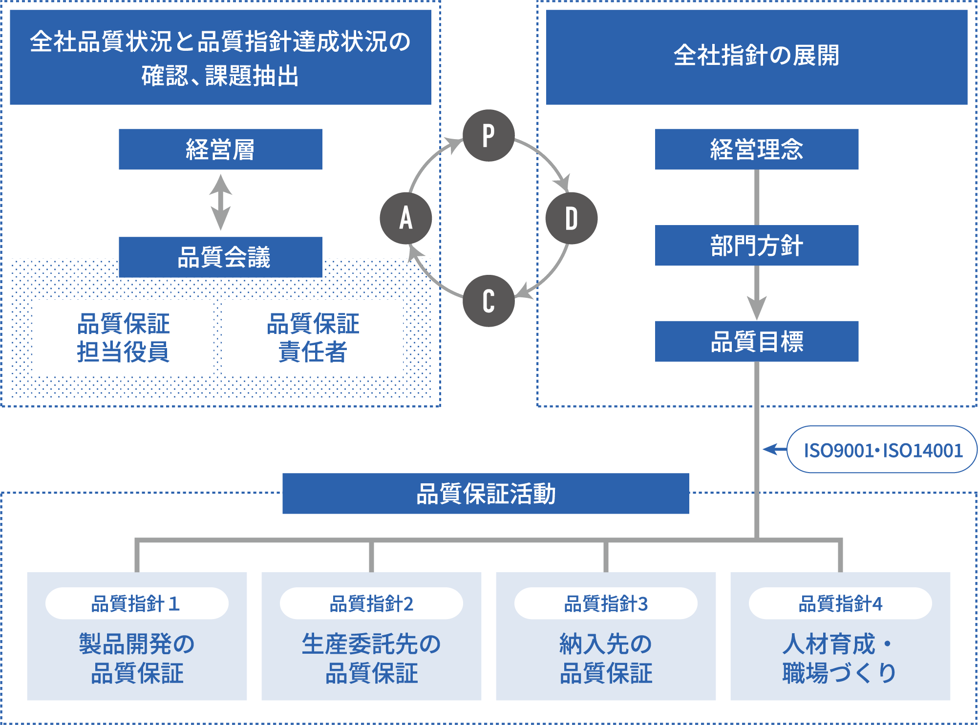 品質保証活動