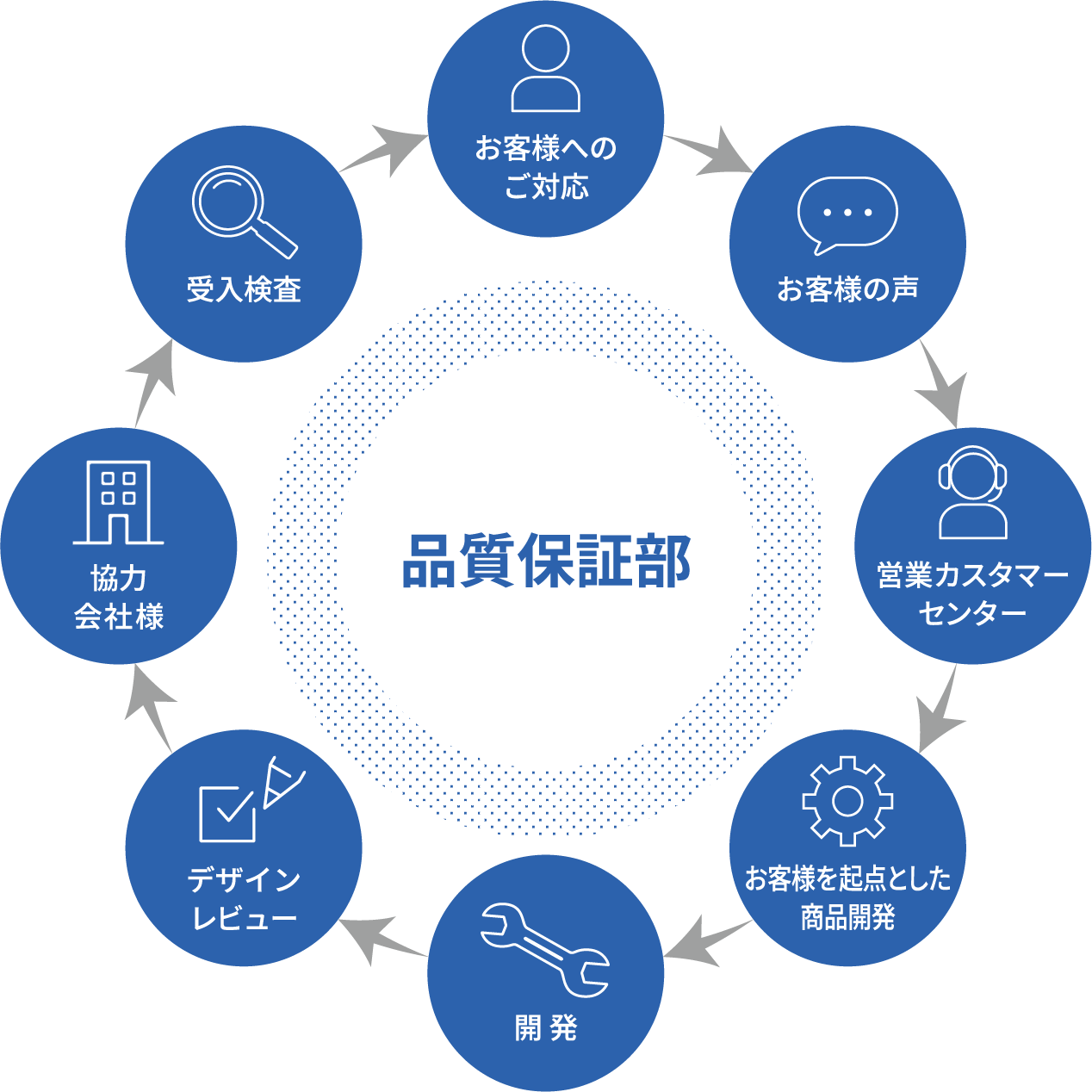 品質保証部はサービスの品質を維持・向上させるための仕組みを作っています