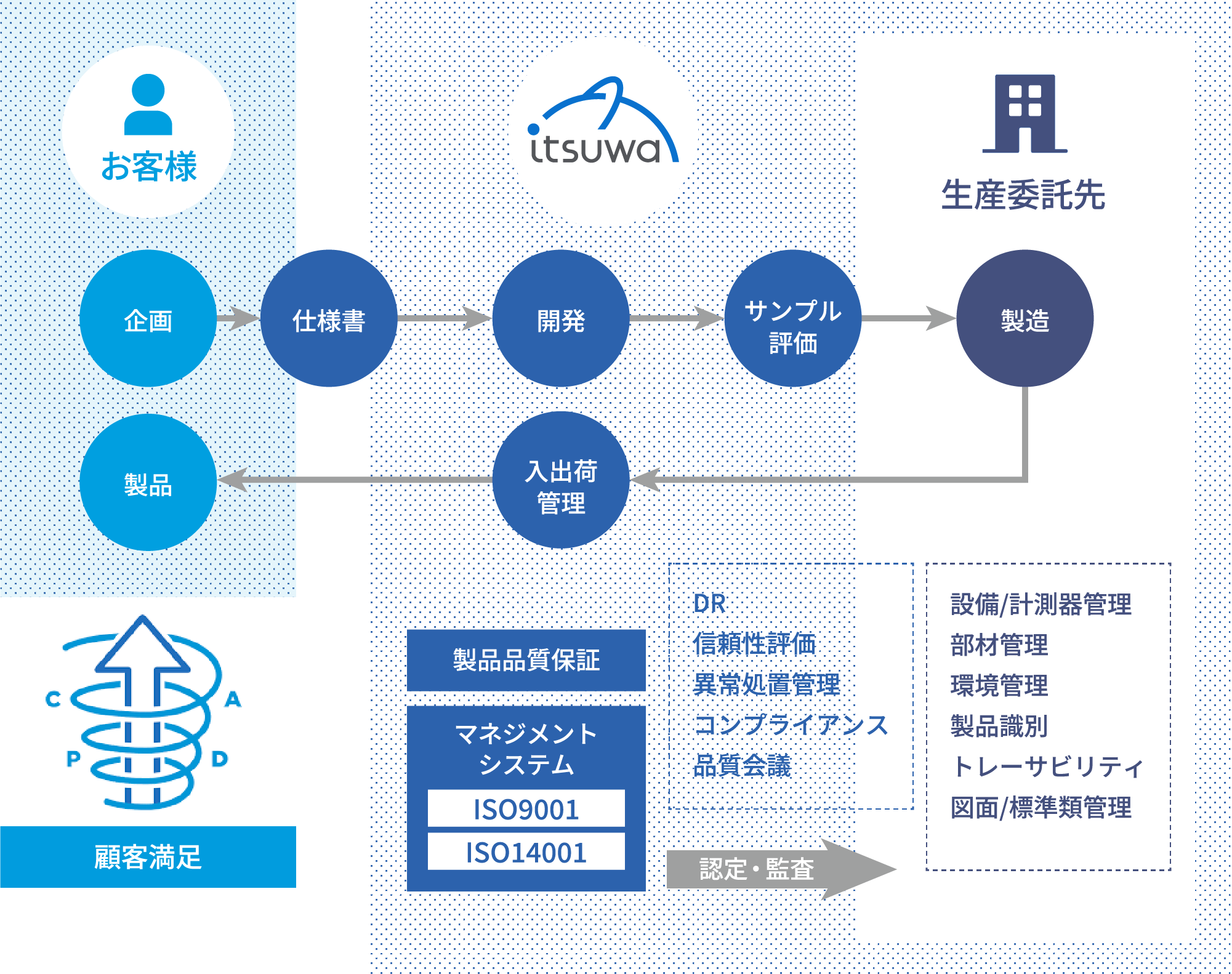 品質保証のシステム