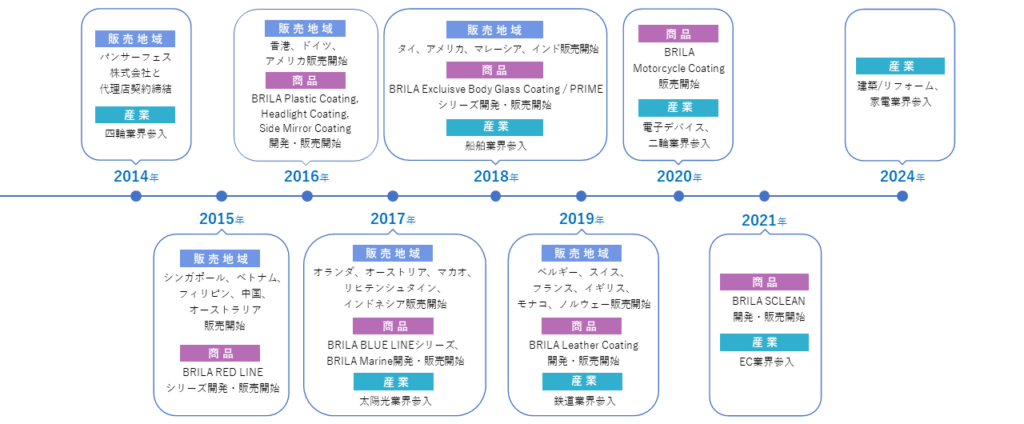 BRILAの沿革