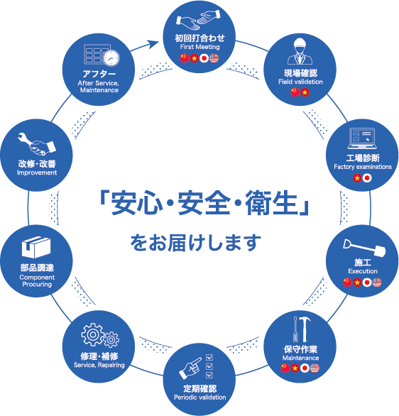 防災事業&工場DOCの流れ