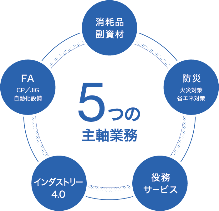 消耗品副資材、防災、役務サービス、インダストリー4.0、FAが5つの主軸業務です