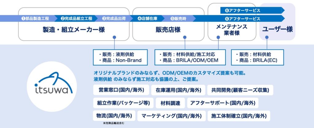 BRILAのオペレーション