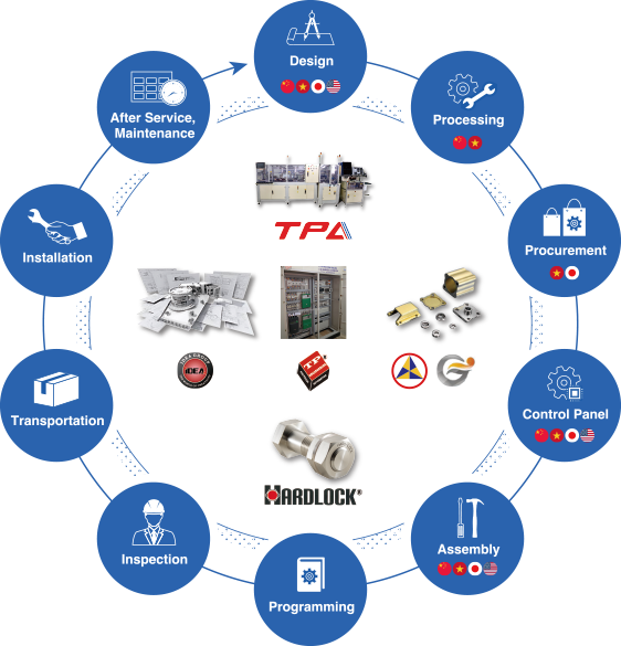 Flow of Factory Automation