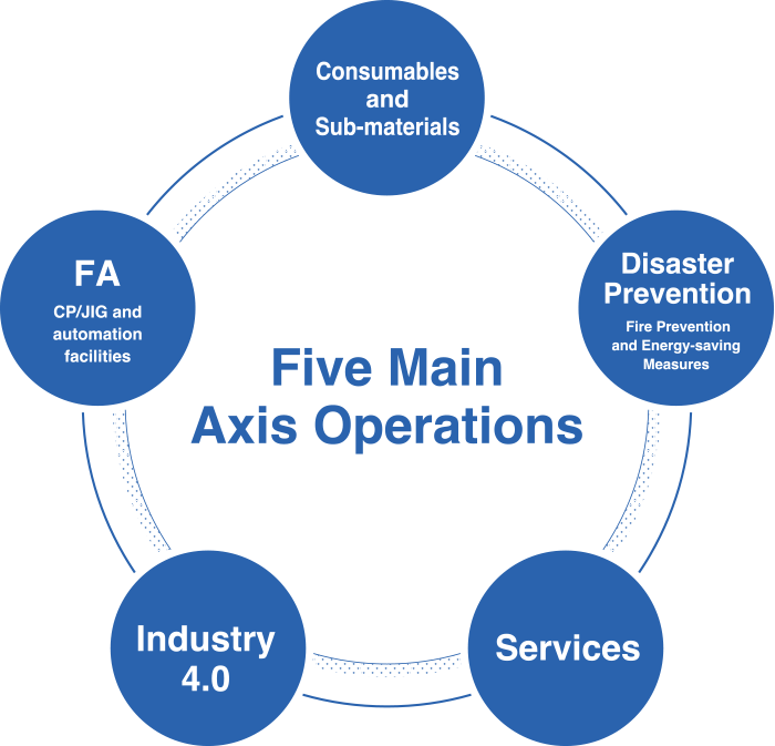 Our five main business areas are consumables, auxiliary materials, disaster prevention, services, Industry 4.0, and factory automation.